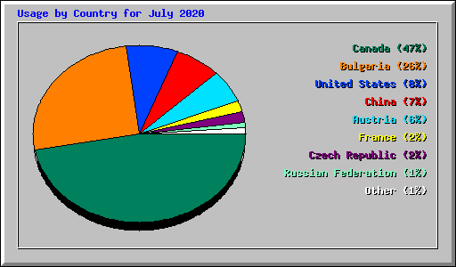 Usage by Country for July 2020