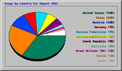 Usage by Country for August 2021