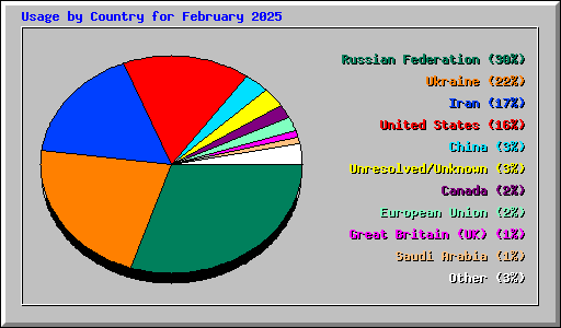 Usage by Country for February 2025