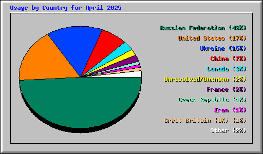 Usage by Country for April 2025