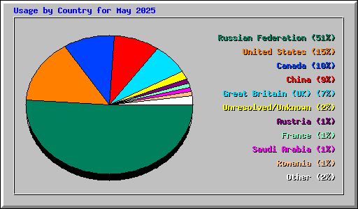 Usage by Country for May 2025