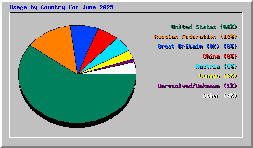 Usage by Country for June 2025