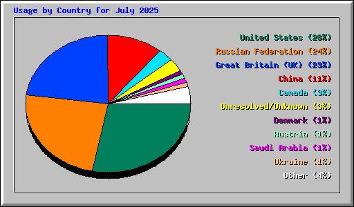 Usage by Country for July 2025