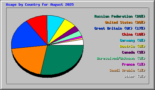 Usage by Country for August 2025