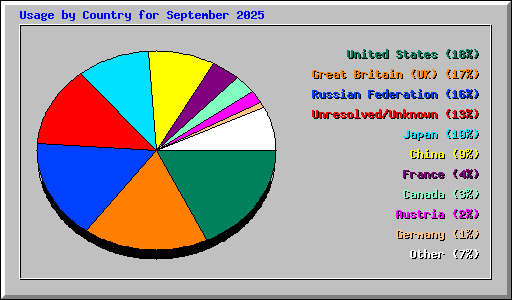 Usage by Country for September 2025