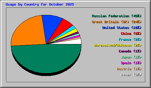 Usage by Country for October 2025