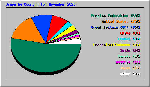 Usage by Country for November 2025