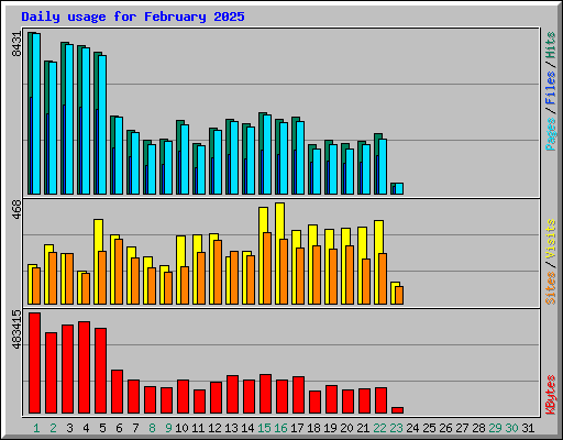 Daily usage for February 2025