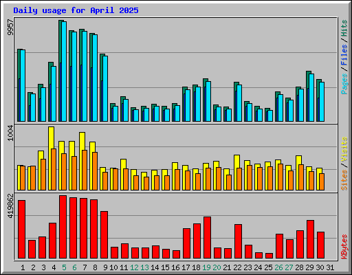Daily usage for April 2025
