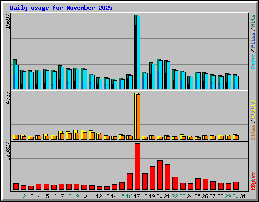 Daily usage for November 2025