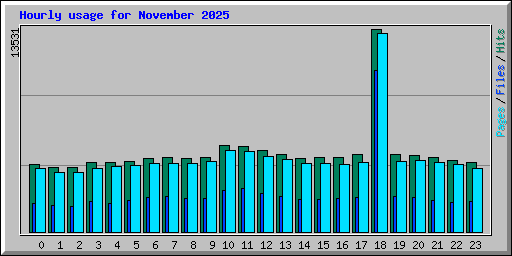 Hourly usage for November 2025